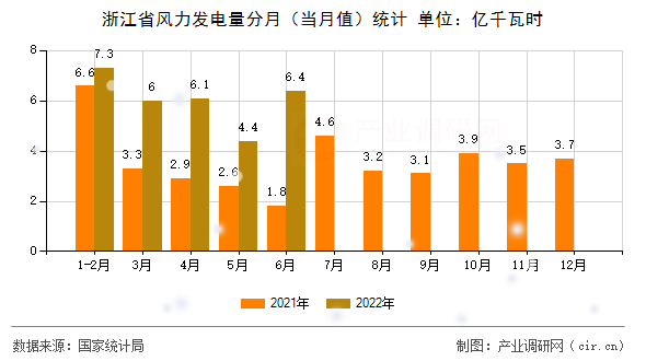 浙江省風(fēng)力發(fā)電量分月（當(dāng)月值）統(tǒng)計(jì)