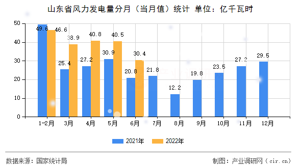 山東省風(fēng)力發(fā)電量分月(當(dāng)月值)統(tǒng)計(jì) 山東省風(fēng)力發(fā)電量分月(當(dāng)月值)統(tǒng)計(jì)