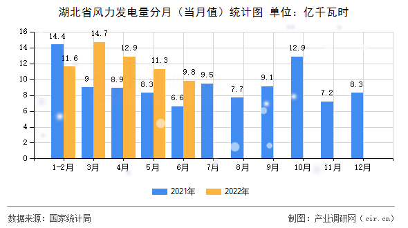 湖北省風(fēng)力發(fā)電量分月（當(dāng)月值）統(tǒng)計(jì)圖