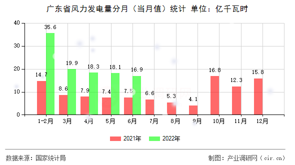 廣東省風(fēng)力發(fā)電量分月（當(dāng)月值）統(tǒng)計(jì)