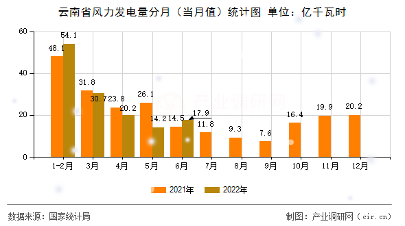 云南省風(fēng)力發(fā)電量分月（當(dāng)月值）統(tǒng)計(jì)圖