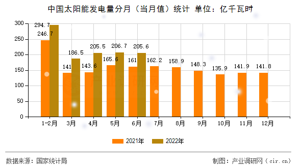 中國(guó)太陽能發(fā)電量分月(當(dāng)月值)統(tǒng)計(jì) 中國(guó)太陽能發(fā)電量分月(當(dāng)月值)統(tǒng)計(jì)