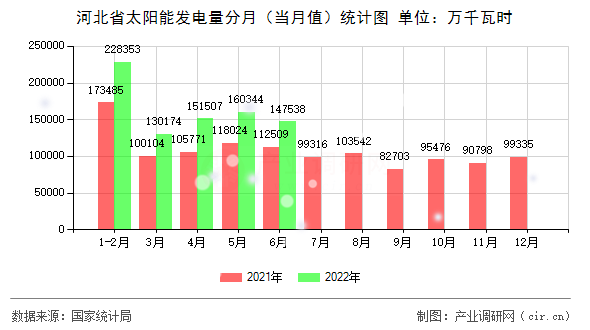 河北省太陽(yáng)能發(fā)電量分月(當(dāng)月值)統(tǒng)計(jì)圖 河北省太陽(yáng)能發(fā)電量分月(當(dāng)月值)統(tǒng)計(jì)圖