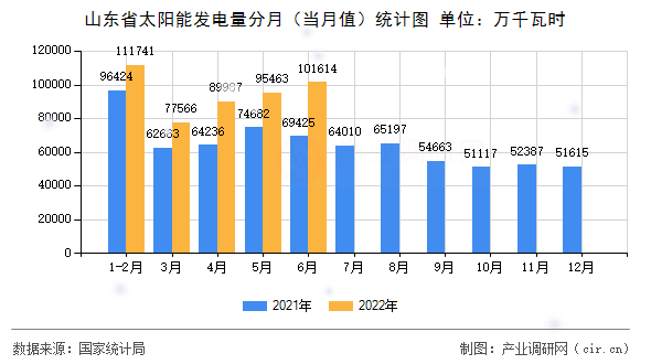 山東省太陽能發(fā)電量分月（當月值）統(tǒng)計圖