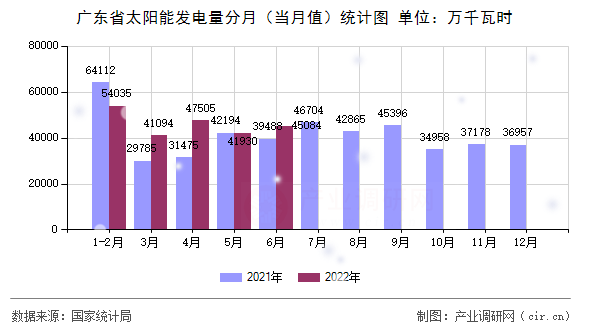 廣東省太陽能發(fā)電量分月(當(dāng)月值)統(tǒng)計(jì)圖 廣東省太陽能發(fā)電量分月(當(dāng)月值)統(tǒng)計(jì)圖