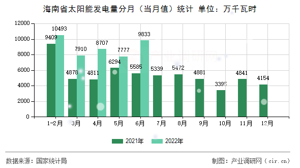 海南省太陽(yáng)能發(fā)電量分月（當(dāng)月值）統(tǒng)計(jì)