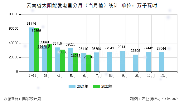 云南省太陽能發(fā)電量分月(當(dāng)月值)統(tǒng)計(jì) 云南省太陽能發(fā)電量分月(當(dāng)月值)統(tǒng)計(jì)