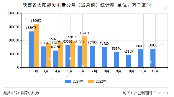 陜西省太陽(yáng)能發(fā)電量分月(當(dāng)月值)統(tǒng)計(jì)圖 陜西省太陽(yáng)能發(fā)電量分月(當(dāng)月值)統(tǒng)計(jì)圖