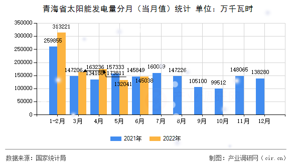 青海省太陽能發(fā)電量分月（當(dāng)月值）統(tǒng)計(jì)