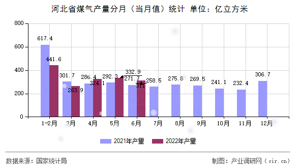 河北省煤氣產(chǎn)量分月(當月值)統(tǒng)計 河北省煤氣產(chǎn)量分月(當月值)統(tǒng)計