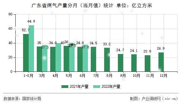 廣東省煤氣產(chǎn)量分月（當(dāng)月值）統(tǒng)計(jì)