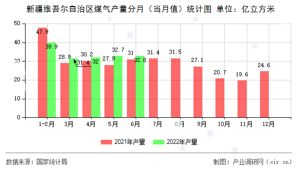 新疆維吾爾自治區(qū)煤氣產量分月(當月值)統計圖 新疆維吾爾自治區(qū)煤氣產量分月(當月值)統計圖