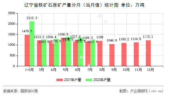 遼寧省鐵礦石原礦產(chǎn)量分月（當月值）統(tǒng)計圖