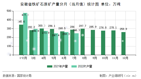 安徽省鐵礦石原礦產(chǎn)量分月（當月值）統(tǒng)計圖