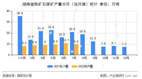 湖南省鐵礦石原礦產(chǎn)量分月（當(dāng)月值）統(tǒng)計(jì)