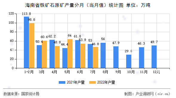 海南省鐵礦石原礦產(chǎn)量分月（當月值）統(tǒng)計圖