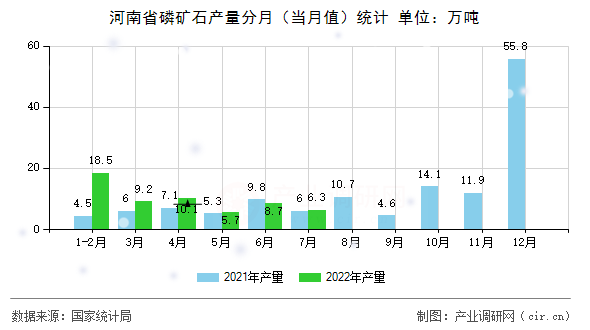 河南省磷礦石產(chǎn)量分月（當(dāng)月值）統(tǒng)計(jì)