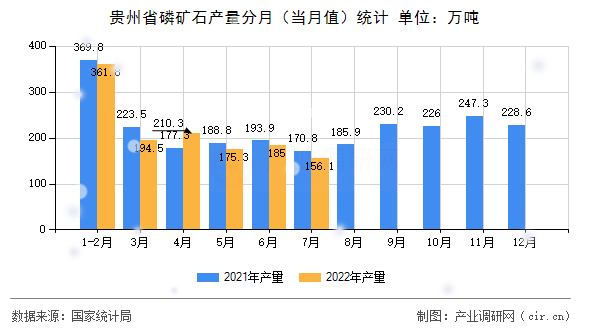 貴州省磷礦石產(chǎn)量分月(當(dāng)月值)統(tǒng)計(jì) 貴州省磷礦石產(chǎn)量分月(當(dāng)月值)統(tǒng)計(jì)