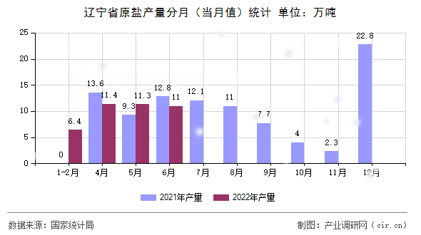 遼寧省原鹽產(chǎn)量分月（當月值）統(tǒng)計