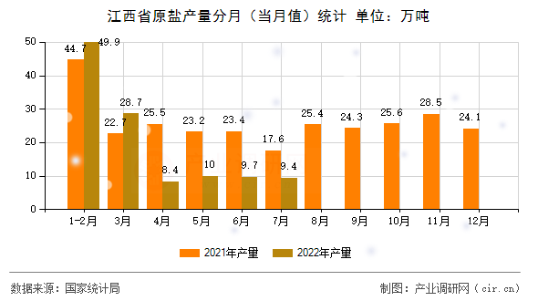 江西省原鹽產(chǎn)量分月(當(dāng)月值)統(tǒng)計 江西省原鹽產(chǎn)量分月(當(dāng)月值)統(tǒng)計