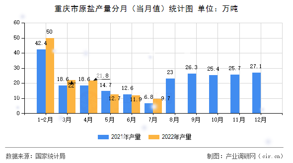 重慶市原鹽產(chǎn)量分月（當(dāng)月值）統(tǒng)計圖