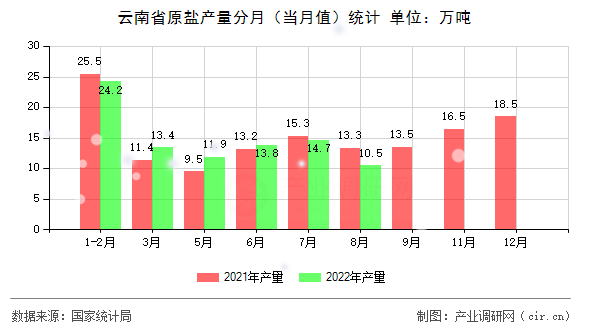 云南省原鹽產(chǎn)量分月(當(dāng)月值)統(tǒng)計(jì) 云南省原鹽產(chǎn)量分月(當(dāng)月值)統(tǒng)計(jì)