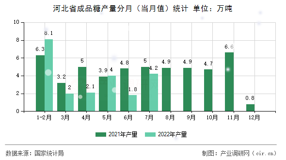 河北省成品糖產(chǎn)量分月(當(dāng)月值)統(tǒng)計(jì) 河北省成品糖產(chǎn)量分月(當(dāng)月值)統(tǒng)計(jì)
