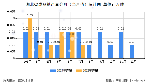 湖北省成品糖產(chǎn)量分月（當(dāng)月值）統(tǒng)計(jì)圖