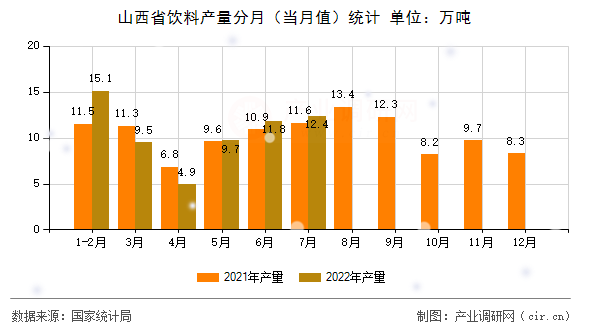山西省飲料產(chǎn)量分月（當(dāng)月值）統(tǒng)計(jì)