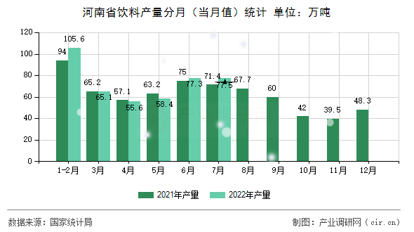 河南省飲料產(chǎn)量分月（當(dāng)月值）統(tǒng)計