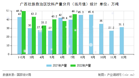 廣西壯族自治區(qū)飲料產(chǎn)量分月（當(dāng)月值）統(tǒng)計(jì)