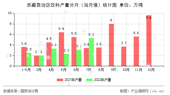 西藏自治區(qū)飲料產(chǎn)量分月（當月值）統(tǒng)計圖