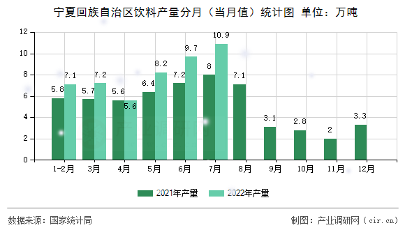 寧夏回族自治區(qū)飲料產(chǎn)量分月（當(dāng)月值）統(tǒng)計圖