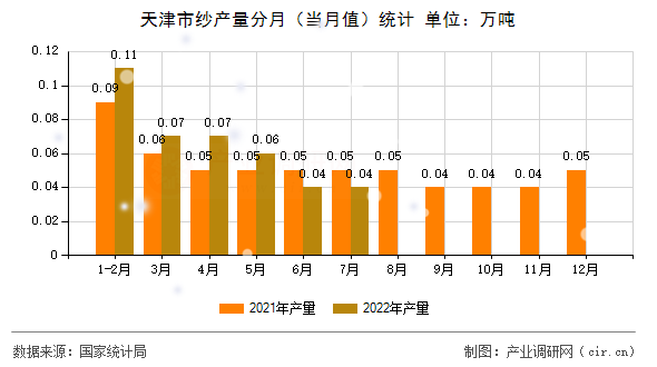 天津市紗產(chǎn)量分月（當月值）統(tǒng)計