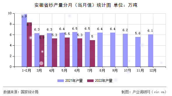 安徽省紗產量分月（當月值）統(tǒng)計圖