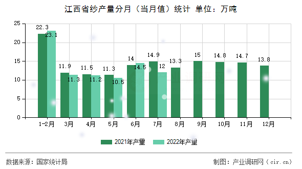 江西省紗產(chǎn)量分月（當月值）統(tǒng)計