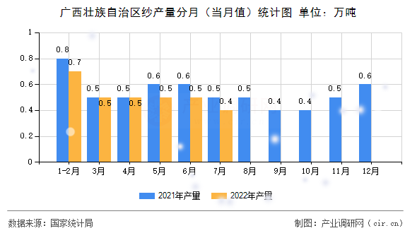 廣西壯族自治區(qū)紗產(chǎn)量分月(當(dāng)月值)統(tǒng)計圖 廣西壯族自治區(qū)紗產(chǎn)量分月(當(dāng)月值)統(tǒng)計圖