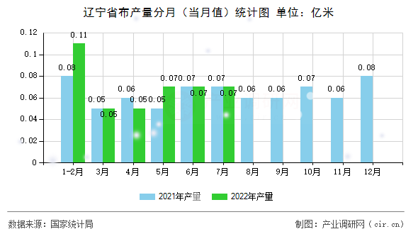 遼寧省布產(chǎn)量分月（當月值）統(tǒng)計圖