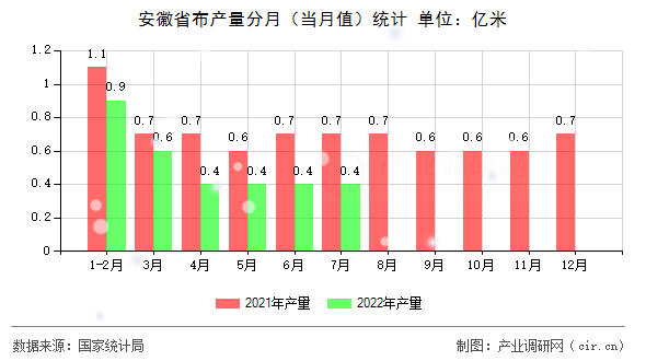 安徽省布產量分月(當月值)統(tǒng)計 安徽省布產量分月(當月值)統(tǒng)計