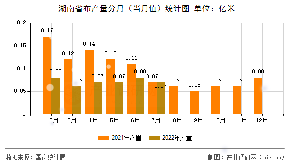 湖南省布產(chǎn)量分月(當(dāng)月值)統(tǒng)計(jì)圖 湖南省布產(chǎn)量分月(當(dāng)月值)統(tǒng)計(jì)圖