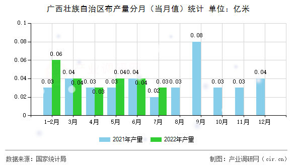 廣西壯族自治區(qū)布產(chǎn)量分月（當(dāng)月值）統(tǒng)計(jì)