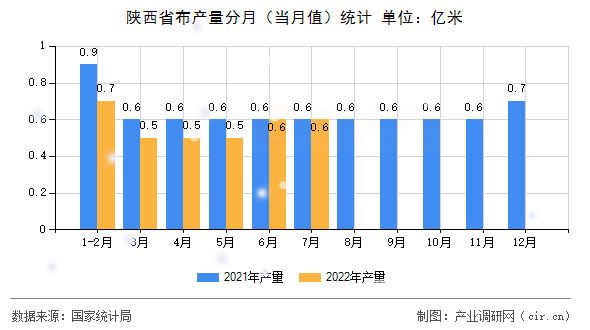 陜西省布產(chǎn)量分月（當(dāng)月值）統(tǒng)計(jì)