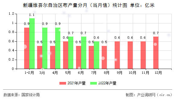 新疆維吾爾自治區(qū)布產(chǎn)量分月（當(dāng)月值）統(tǒng)計(jì)圖