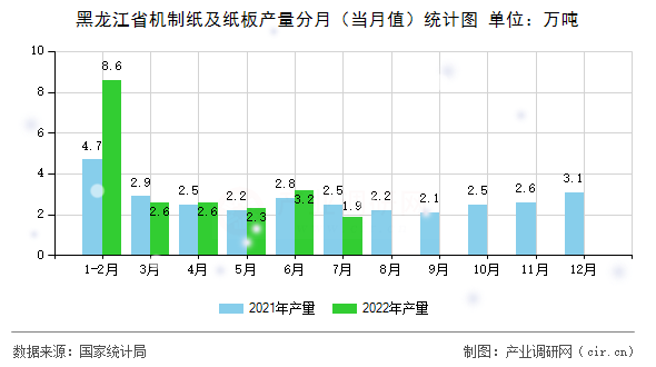 黑龍江省機制紙及紙板產(chǎn)量分月(當月值)統(tǒng)計圖 黑龍江省機制紙及紙板產(chǎn)量分月(當月值)統(tǒng)計圖