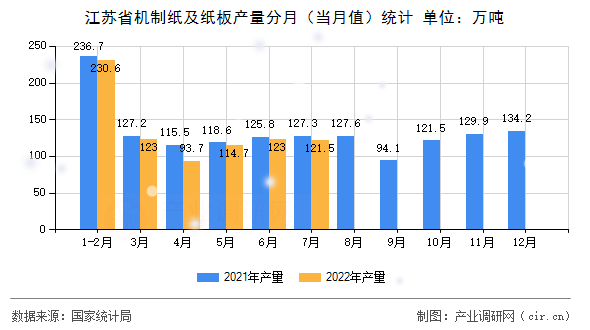 江蘇省機(jī)制紙及紙板產(chǎn)量分月（當(dāng)月值）統(tǒng)計(jì)