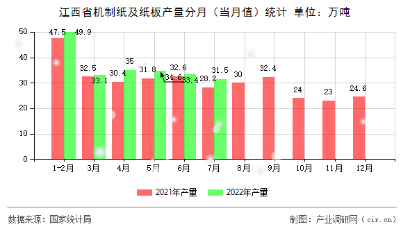 江西省機制紙及紙板產(chǎn)量分月(當月值)統(tǒng)計 江西省機制紙及紙板產(chǎn)量分月(當月值)統(tǒng)計