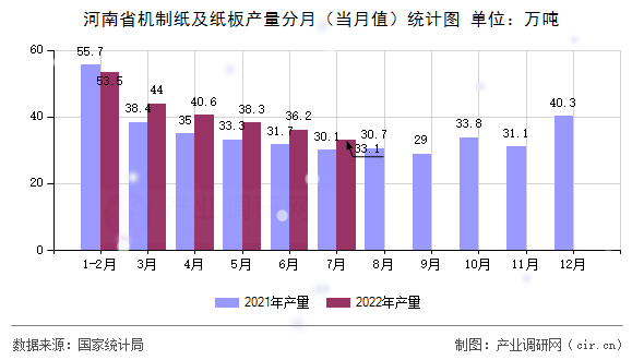 河南省機(jī)制紙及紙板產(chǎn)量分月（當(dāng)月值）統(tǒng)計(jì)圖