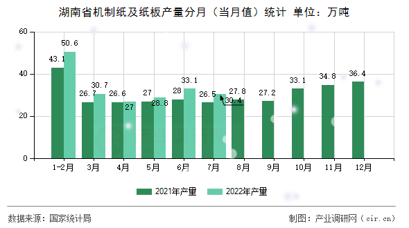 湖南省機(jī)制紙及紙板產(chǎn)量分月(當(dāng)月值)統(tǒng)計(jì) 湖南省機(jī)制紙及紙板產(chǎn)量分月(當(dāng)月值)統(tǒng)計(jì)