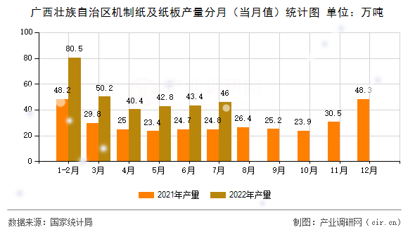 廣西壯族自治區(qū)機制紙及紙板產(chǎn)量分月（當月值）統(tǒng)計圖