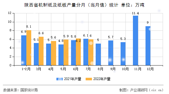 陜西省機制紙及紙板產(chǎn)量分月（當月值）統(tǒng)計